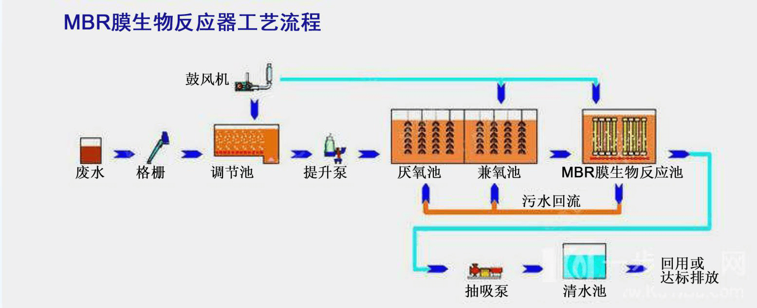 MBR一體化污水處理設備