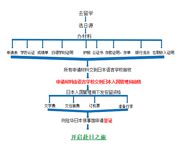 日本语言学校申请 日本语言学校申请