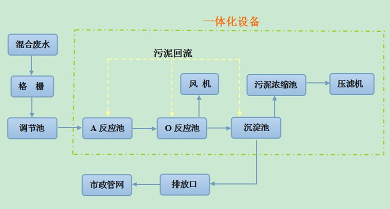 高速公路高速路服务区一体化生活污水处理设备