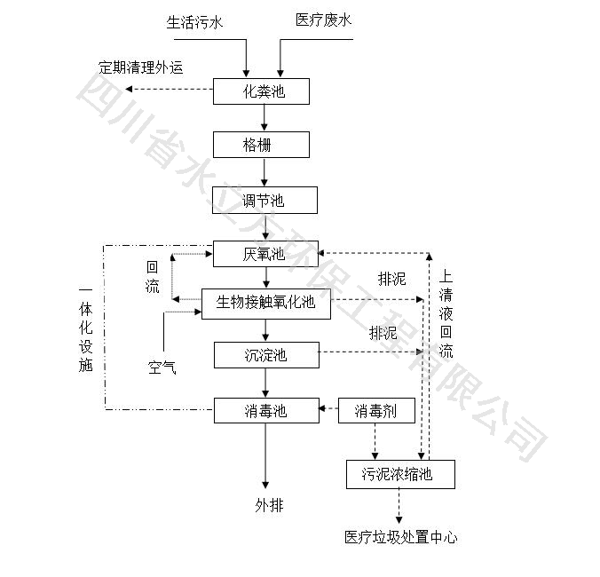 一体化医疗污水处理设备