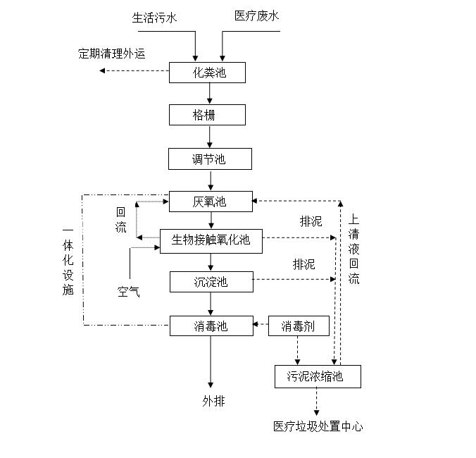 地埋式一體化醫療污水設備 地埋式一體化醫療污水設備