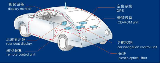 Fiber Optical application in Automotive