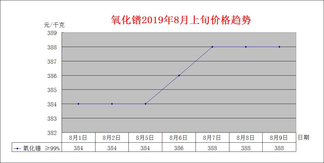 2019年8月上旬主要稀土产品价格趋势
