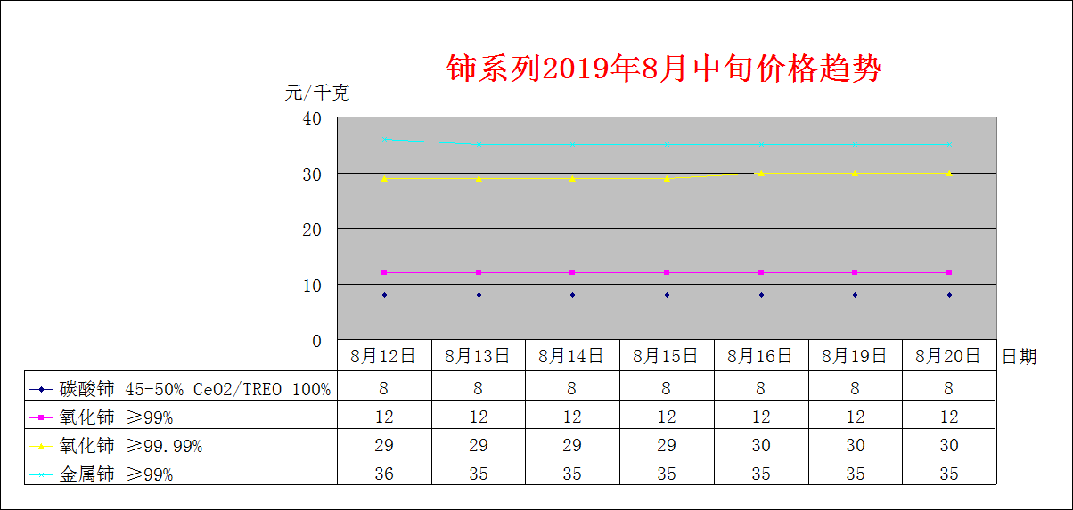 2019年8月下旬主要稀土产品价格趋势