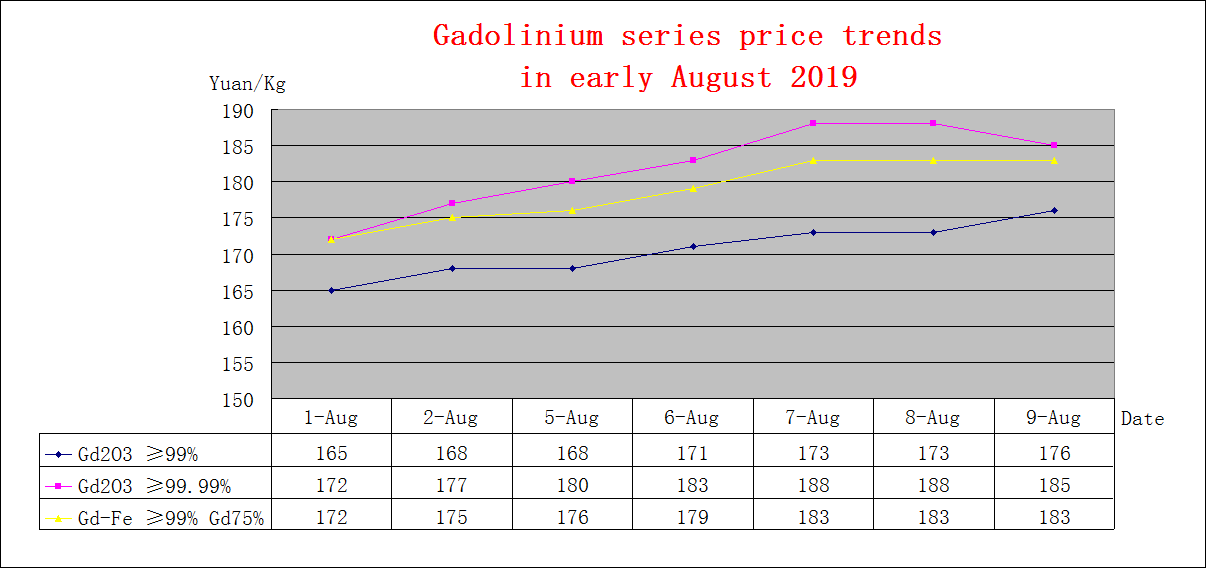 Price trends of major rare earth products in early August 2019