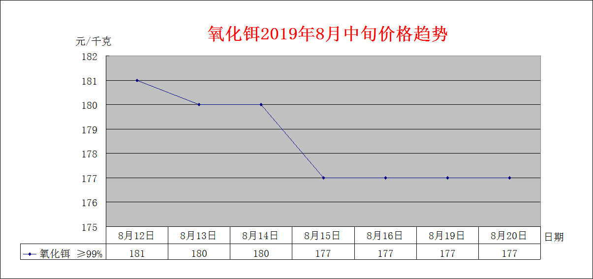 2019年8月下旬主要稀土产品价格趋势