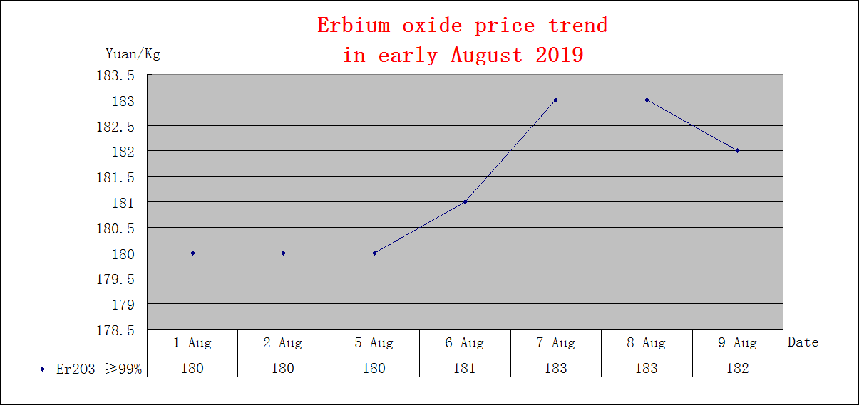 Price trends of major rare earth products in early August 2019