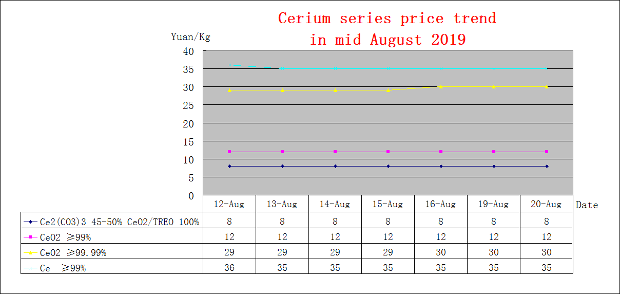 Price trends of major rare earth products in mid August 2019