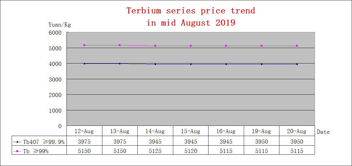 Price trends of major rare earth products in mid August 2019