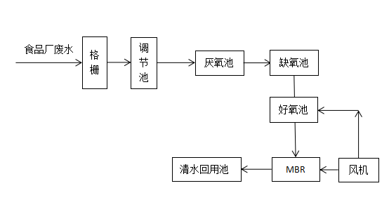 食品廠一體化污水處理設備 食品廠一體化污水處理設備