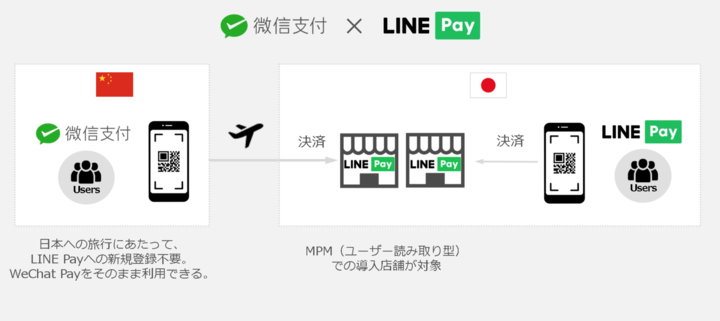 line支付 line支付