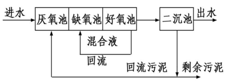 村镇生活污水处理技术沿革 村镇生活污水处理技术沿革