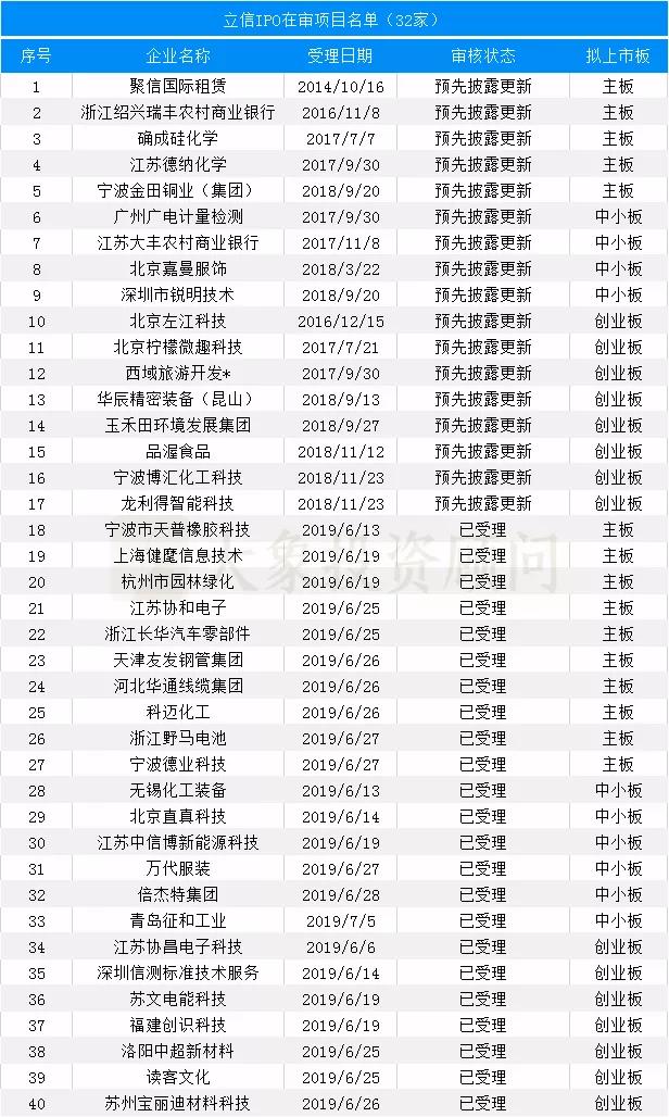 最新：會所IPO在審項(xiàng)目量排名（附467家在審項(xiàng)目全名單）