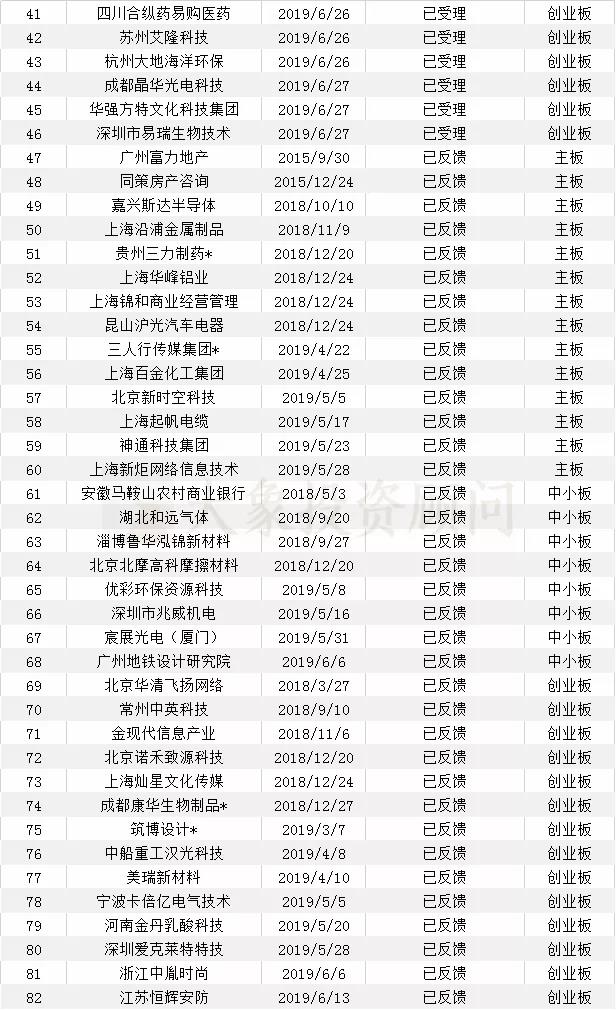 最新：會所IPO在審項(xiàng)目量排名（附467家在審項(xiàng)目全名單）