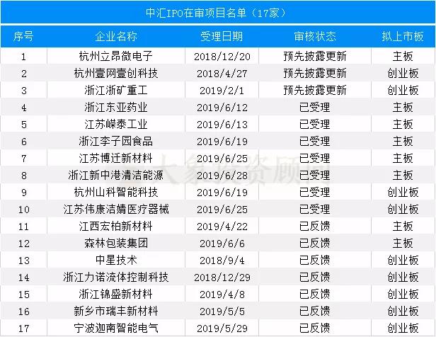 最新：會所IPO在審項(xiàng)目量排名（附467家在審項(xiàng)目全名單）