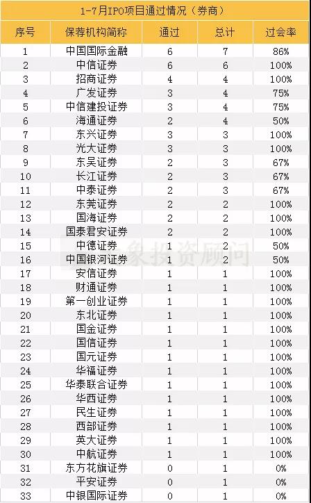 獨家：1-7月IPO中介機構(gòu)過會排行榜（券商、會所、律所）