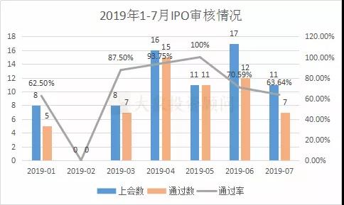 獨家：1-7月IPO中介機構(gòu)過會排行榜（券商、會所、律所）