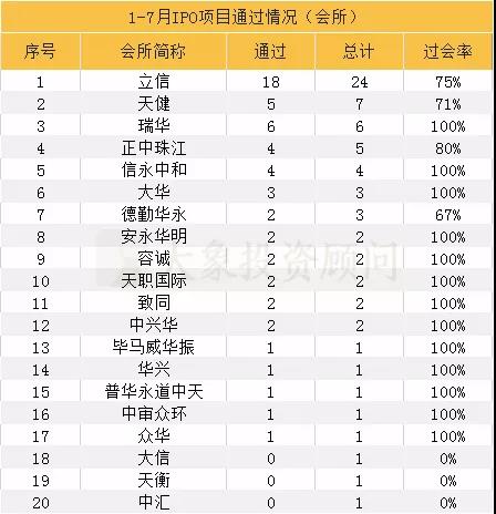 獨家：1-7月IPO中介機構(gòu)過會排行榜（券商、會所、律所）