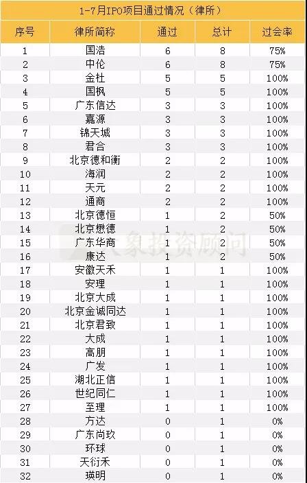 獨家：1-7月IPO中介機構(gòu)過會排行榜（券商、會所、律所）