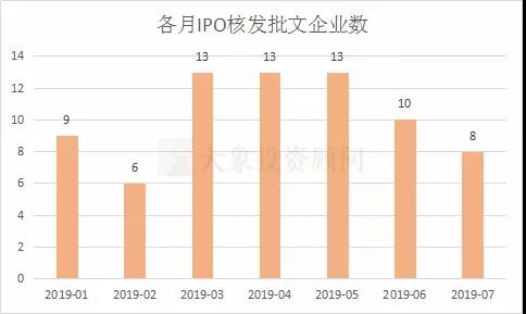 中國A股1-7月IPO大數(shù)據(jù)一覽