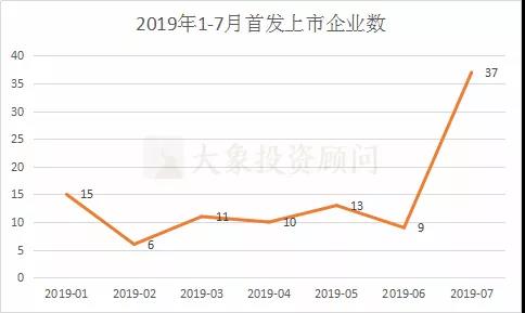 中國A股1-7月IPO大數(shù)據(jù)一覽