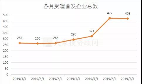 中國A股1-7月IPO大數(shù)據(jù)一覽