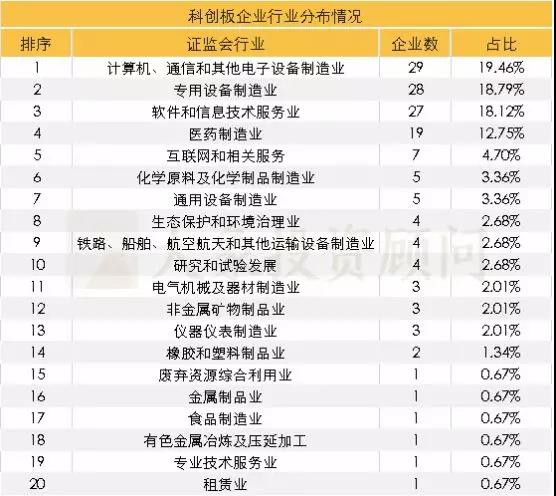 最新：149家科創(chuàng)板企業(yè)全方位透視，25家科創(chuàng)股上市表現(xiàn)