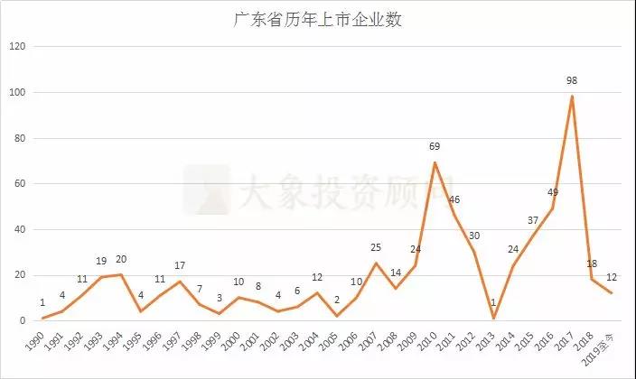 廣東省A股上市企業(yè)情況匯總分析！62%分布在這十大行業(yè)！