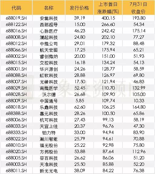 最新：149家科創(chuàng)板企業(yè)全方位透視，25家科創(chuàng)股上市表現(xiàn)