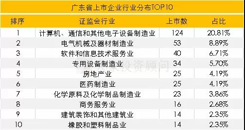 廣東省A股上市企業(yè)情況匯總分析！62%分布在這十大行業(yè)！