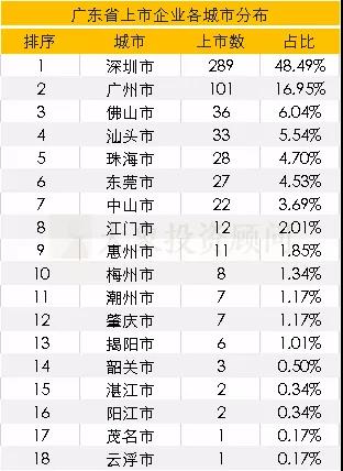 廣東省A股上市企業(yè)情況匯總分析！62%分布在這十大行業(yè)！