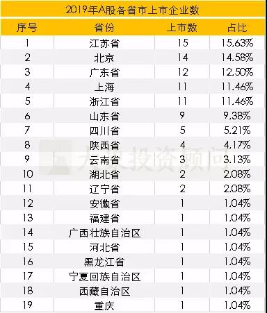 廣東省A股上市企業(yè)情況匯總分析！62%分布在這十大行業(yè)！