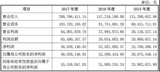 祝賀大象投顧客戶——日辰食品順利過會！