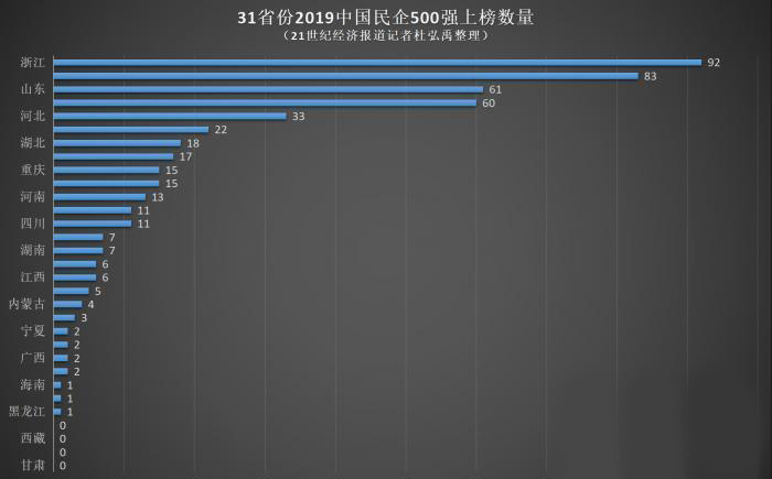 民企500强榜单发布，浙江92家霸榜蝉联21年第一