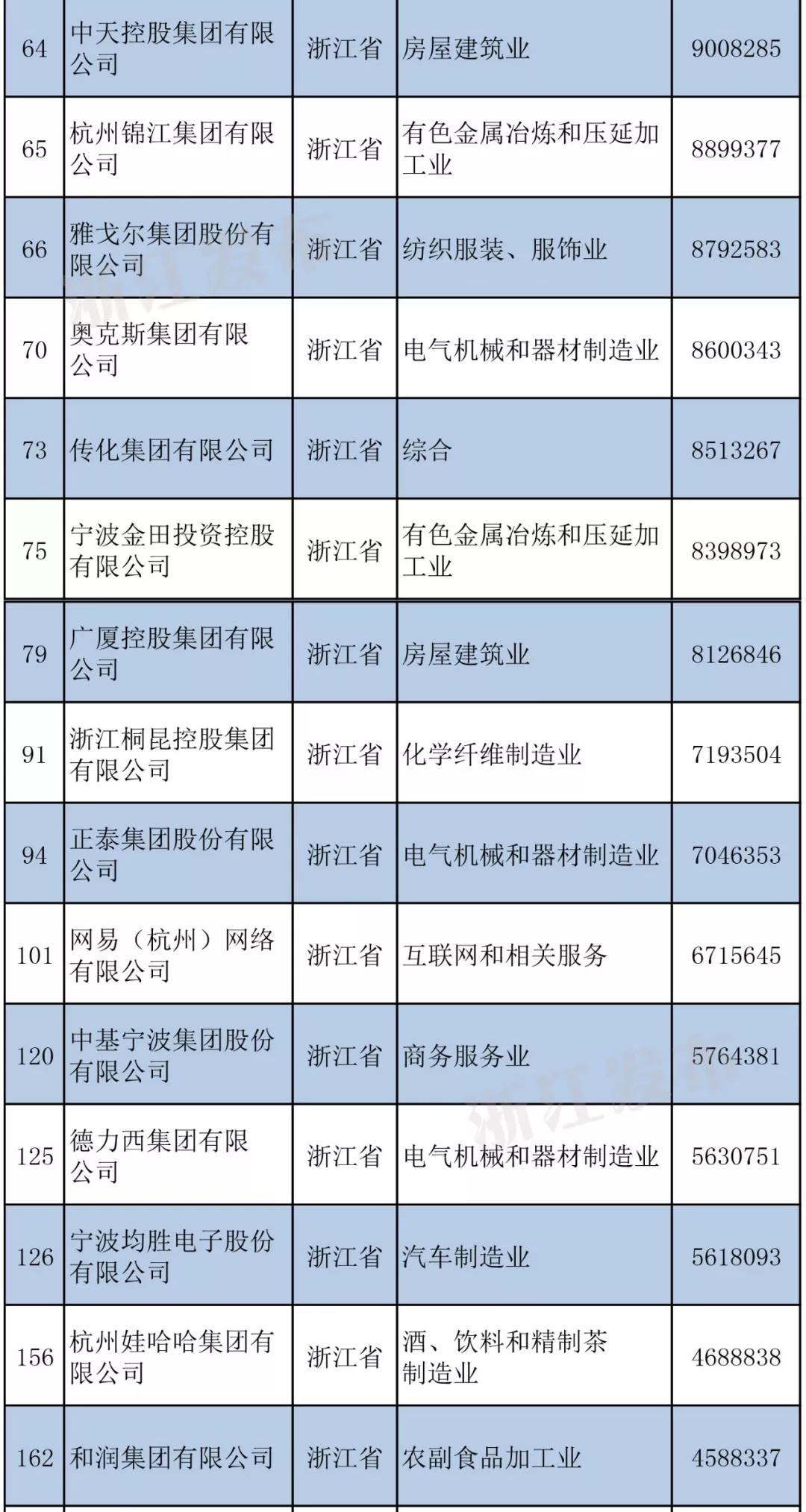民企500强榜单发布，浙江92家霸榜蝉联21年第一