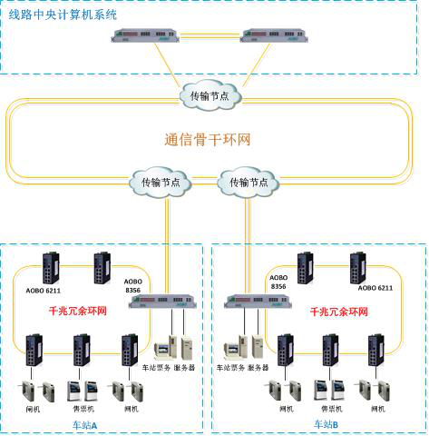 杭州奧博瑞光助力地鐵afc網絡通信系統