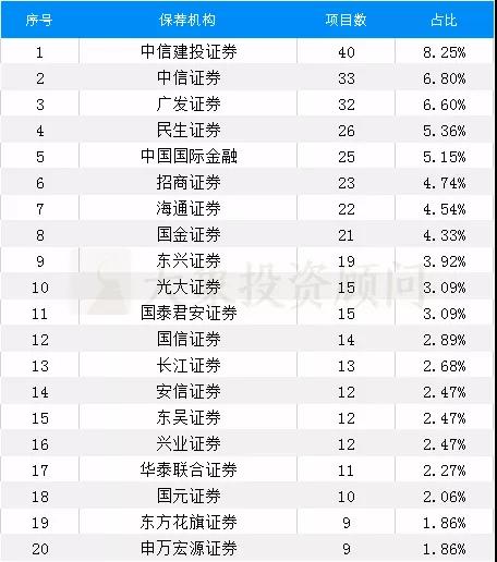 最新：保薦機構(gòu)IPO在審項目量排名（附485家在審項目全名單）