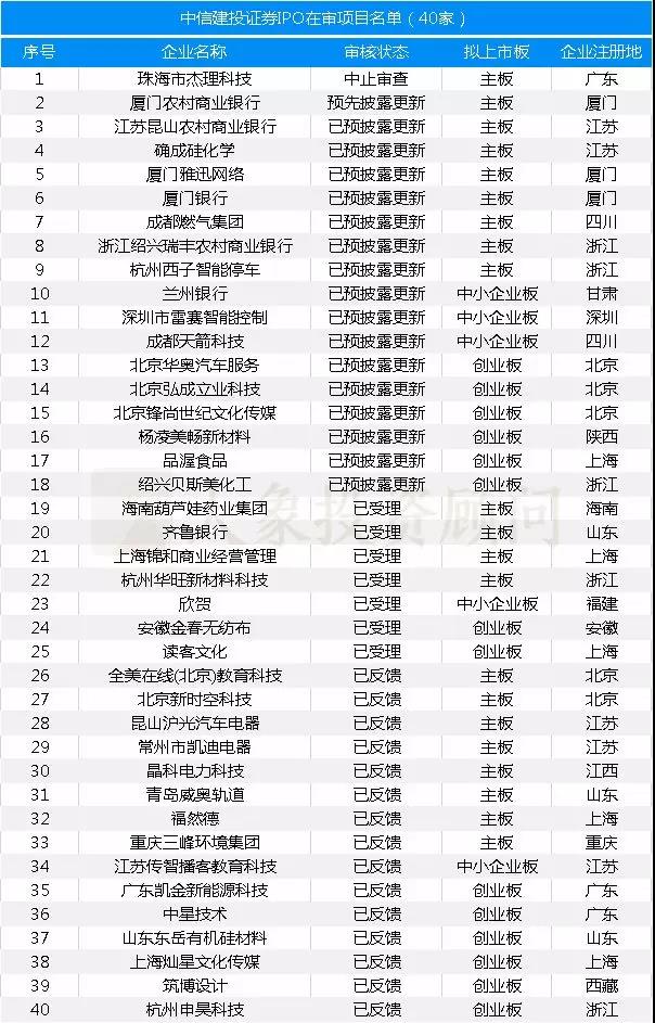 最新：保薦機構(gòu)IPO在審項目量排名（附485家在審項目全名單）