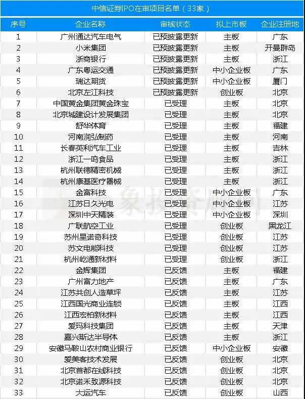 最新：保薦機構(gòu)IPO在審項目量排名（附485家在審項目全名單）