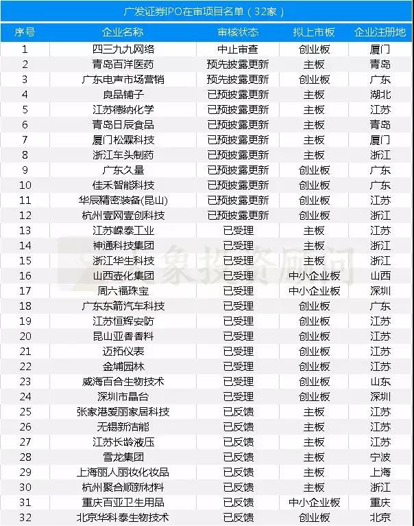 最新：保薦機構(gòu)IPO在審項目量排名（附485家在審項目全名單）