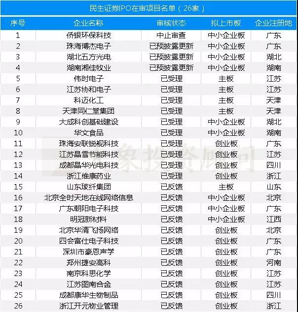 最新：保薦機構(gòu)IPO在審項目量排名（附485家在審項目全名單）