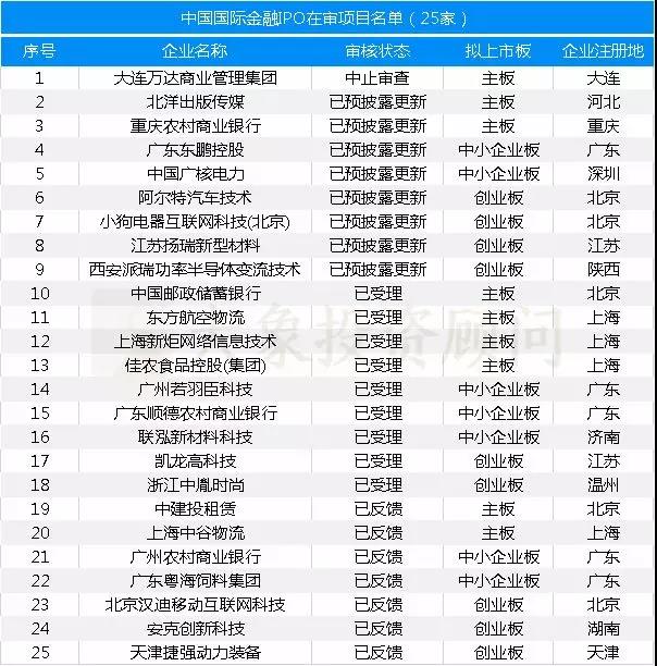 最新：保薦機構(gòu)IPO在審項目量排名（附485家在審項目全名單）