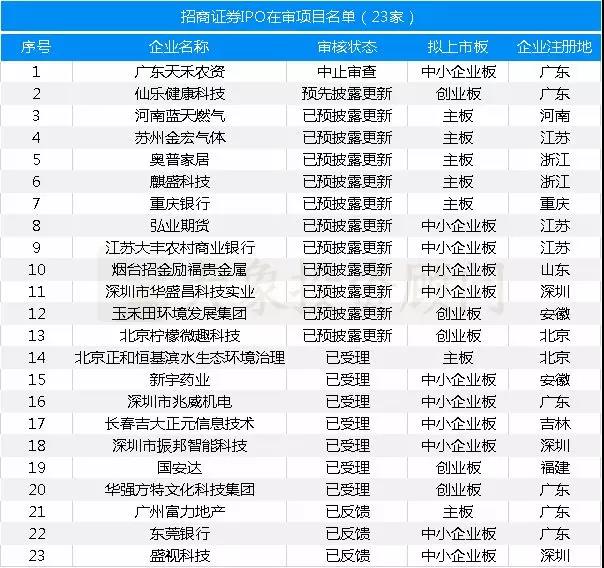 最新：保薦機構(gòu)IPO在審項目量排名（附485家在審項目全名單）