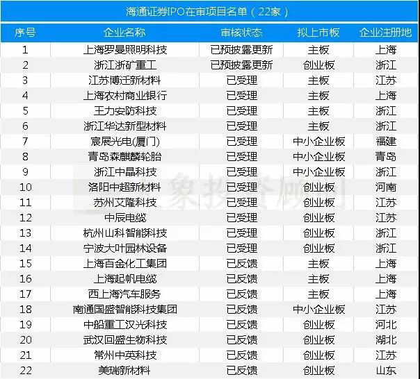 最新：保薦機構(gòu)IPO在審項目量排名（附485家在審項目全名單）