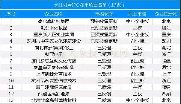 最新：保薦機構(gòu)IPO在審項目量排名（附485家在審項目全名單）