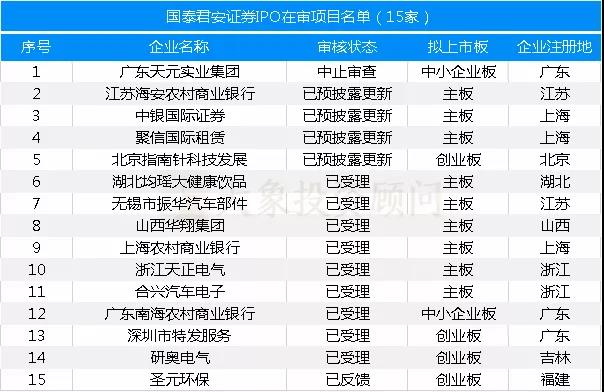 最新：保薦機構(gòu)IPO在審項目量排名（附485家在審項目全名單）