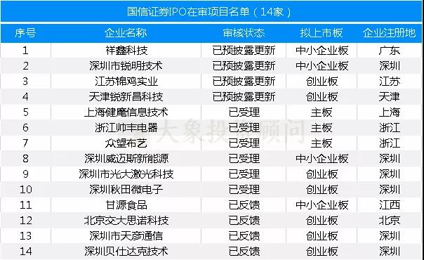 最新：保薦機構(gòu)IPO在審項目量排名（附485家在審項目全名單）