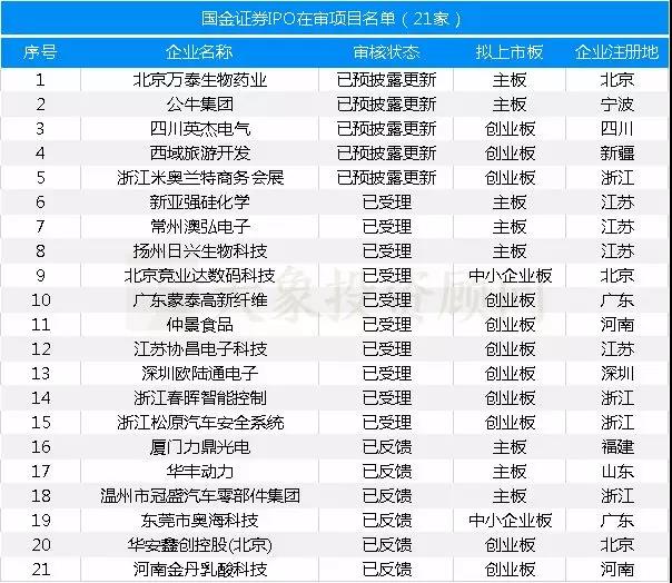 最新：保薦機構(gòu)IPO在審項目量排名（附485家在審項目全名單）