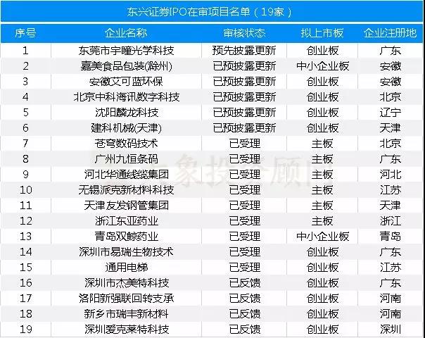 最新：保薦機構(gòu)IPO在審項目量排名（附485家在審項目全名單）