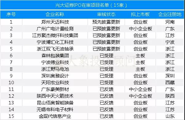 最新：保薦機構(gòu)IPO在審項目量排名（附485家在審項目全名單）